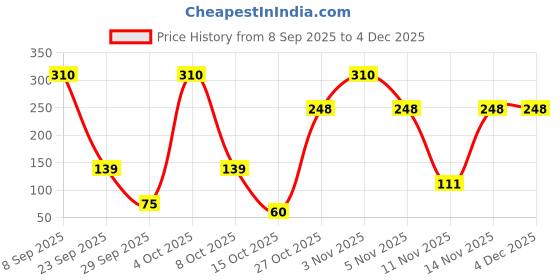 nykaa.com Baidyanath Chandraprabha Bati baidyanath Price History Graph from 8 Sep 2025 to 4 Dec 2025