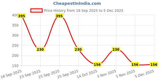 nykaa.com Baidyanath Chyawanprash Special baidyanath Price History Graph from 18 Sep 2025 to 5 Dec 2025
