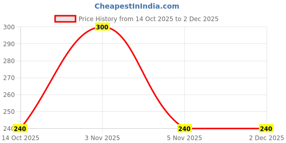 nykaa.com Baidyanath Drakshasava Ayurvedic Tonic For Overall Health And Vitality - Pack Of 2 baidyanath Price History Graph from 14 Oct 2025 to 2 Dec 2025