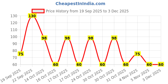 nykaa.com Baidyanath Gaisantak Bati baidyanath Price History Graph from 19 Sep 2025 to 3 Dec 2025