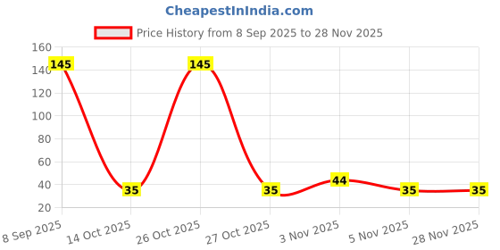 nykaa.com Baidyanath Giloy Satwa baidyanath Price History Graph from 8 Sep 2025 to 27 Nov 2025