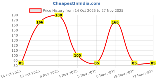 nykaa.com Baidyanath Gokshuradi Guggulu Urinary problems baidyanath Price History Graph from 14 Oct 2025 to 27 Nov 2025