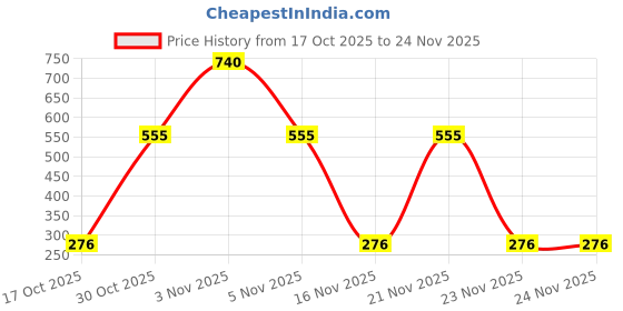 nykaa.com Baidyanath Kesari Shakti Kalp baidyanath Price History Graph from 17 Oct 2025 to 23 Nov 2025