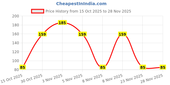 nykaa.com Baidyanath Lohasav Increases hemoglobin levels baidyanath Price History Graph from 15 Oct 2025 to 28 Nov 2025