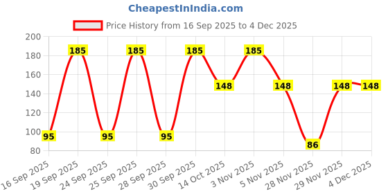 nykaa.com Baidyanath Punarnawarist For Healthy Liver baidyanath Price History Graph from 16 Sep 2025 to 4 Dec 2025