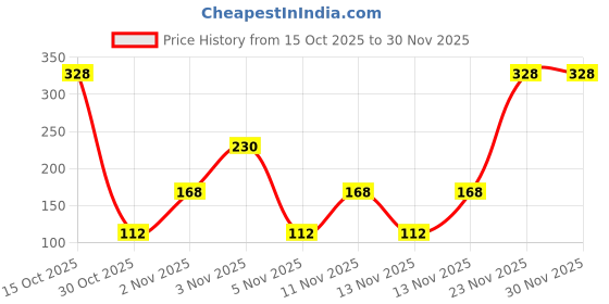 nykaa.com Baidyanath Pure Honey baidyanath Price History Graph from 15 Oct 2025 to 27 Nov 2025