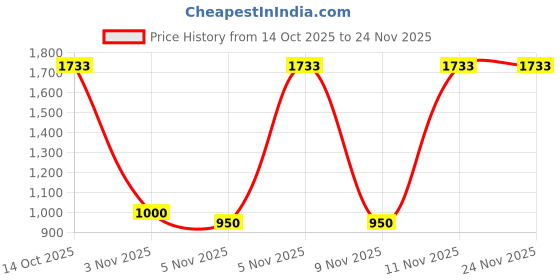 nykaa.com Baidyanath Siddha Makardhwaj Special For Weakness baidyanath Price History Graph from 14 Oct 2025 to 24 Nov 2025