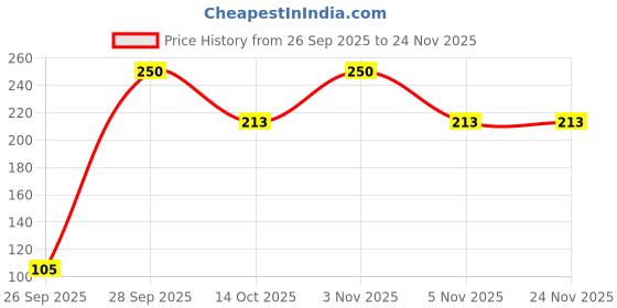nykaa.com Baidyanath Surakta For Skin Problem baidyanath Price History Graph from 26 Sep 2025 to 23 Nov 2025