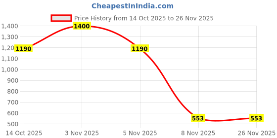 nykaa.com Baidyanath Swas Chintamani Relieve Respiratory Problems baidyanath Price History Graph from 14 Oct 2025 to 26 Nov 2025