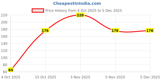 nykaa.com Baidyanath Triphala Churna baidyanath Price History Graph from 4 Oct 2025 to 4 Dec 2025