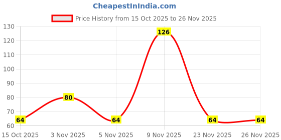 nykaa.com Baidyanath Triphala Guggulu For Piles baidyanath Price History Graph from 15 Oct 2025 to 26 Nov 2025