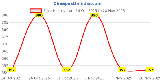 nykaa.com Baidyanath Triphala Juice Detoxify The Body - Pack Of 2 baidyanath Price History Graph from 14 Oct 2025 to 28 Nov 2025