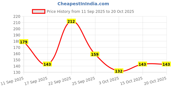 nykaa.com Bajaj Almond Drops Non Sticky Hair Oil With Almond Oil And Argan Oil bajaj almond drops Price History Graph from 11 Sep 2025 to 20 Oct 2025