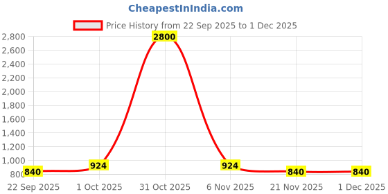 nykaa.com BAJO'S 100% Cotton 300 Tc King Size Bedsheet with pillow covers Aqua bajo's Price History Graph from 22 Sep 2025 to 30 Nov 2025