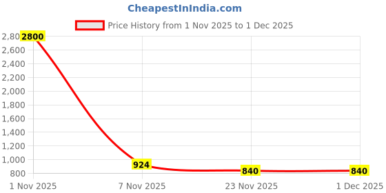 nykaa.com BAJO'S 100% Cotton 300 Tc King Size Bedsheet with pillow covers Blue bajo's Price History Graph from 1 Nov 2025 to 30 Nov 2025