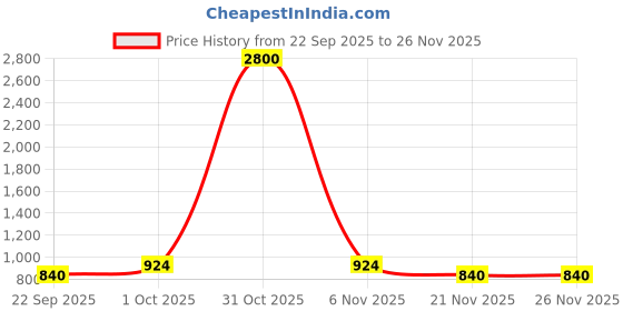 nykaa.com BAJO'S 100% Cotton 300 Tc King Size Bedsheet with pillow covers Cream bajo's Price History Graph from 22 Sep 2025 to 25 Nov 2025