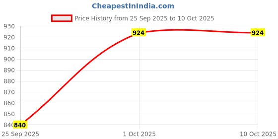 nykaa.com BAJO'S Beige Geometric Printed Fitted Bedsheet & 2 Pillow Covers (King) bajo's Price History Graph from 25 Sep 2025 to 9 Oct 2025