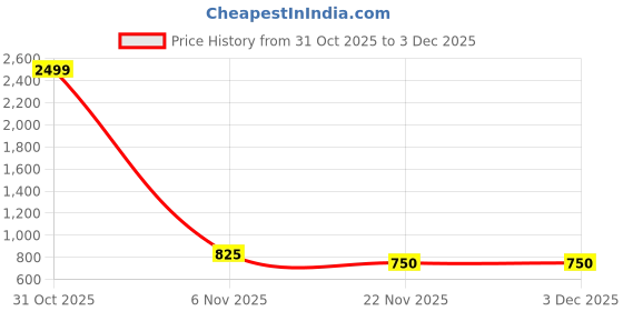 nykaa.com BAJO'S White Dolphin Printed Fitted Bedsheet & 2 Pillow Covers (King) bajo's Price History Graph from 31 Oct 2025 to 3 Dec 2025