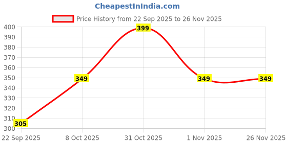 nykaa.com BAKE 10% AHA + 1% BHA Soap For Clogged Pores, Exfoliation & Strawberry Skin - Pack of 2 bake Price History Graph from 22 Sep 2025 to 25 Nov 2025