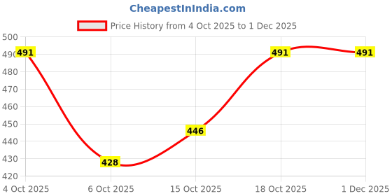 nykaa.com Bake 2% Kojic Acid Clay Mask with 3% Niacinamide for Pigmentation, Tan, Dark Spots, Bright Skin bake Price History Graph from 4 Oct 2025 to 30 Nov 2025