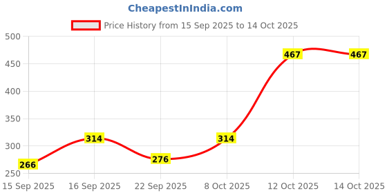 nykaa.com BAKE 2% Kojic Acid Soap For Pigmentation, Dark Spots & Tan Removal bake Price History Graph from 15 Sep 2025 to 13 Oct 2025