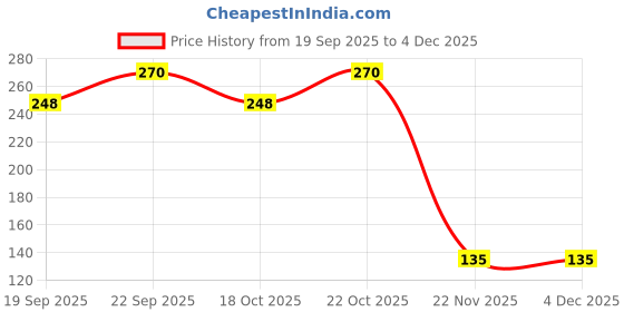 nykaa.com Baked Beauty Liquid Blush with Long Lasting, Lightweight & Higihly Pigmented baked beauty Price History Graph from 19 Sep 2025 to 4 Dec 2025