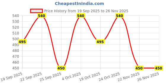 nykaa.com Baked Beauty Matte Liquid Lipstick (Set of 9) baked beauty Price History Graph from 19 Sep 2025 to 25 Nov 2025