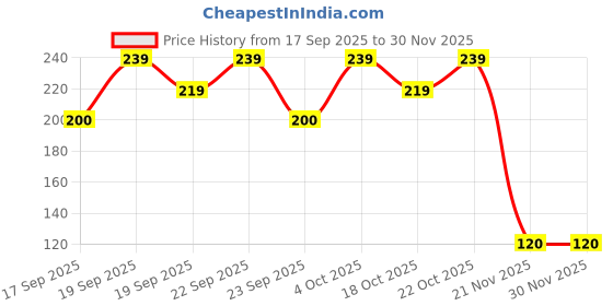 nykaa.com Baked Beauty Non-Sticky Makeup Fixer Quick Setting Spray Infused With Aloe Vera & Vitamin-E baked beauty Price History Graph from 17 Sep 2025 to 30 Nov 2025