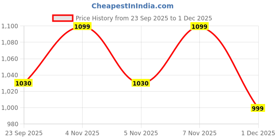nykaa.com Bambo Nature Premium Baby Diapers - Small Size, 30 Count, For Infant Baby bambo nature Price History Graph from 23 Sep 2025 to 30 Nov 2025