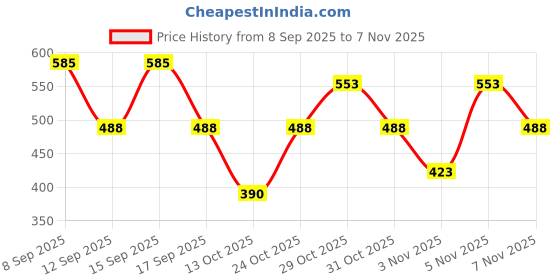 nykaa.com antonio banderas Banderas Black Seduction For Men 24H Deodorant Spray antonio banderas Price History Graph from 8 Sep 2025 to 6 Nov 2025