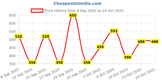 nykaa.com antonio banderas Banderas Blue Seduction 24H Deodorant Spray antonio banderas Price History Graph from 8 Sep 2025 to 23 Oct 2025