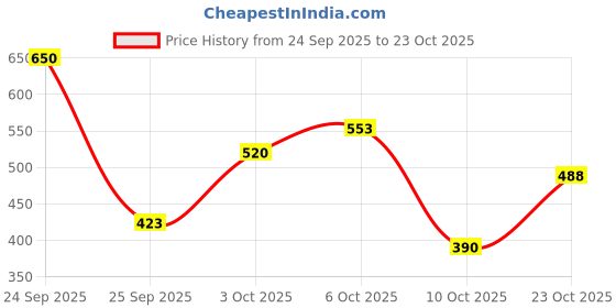 nykaa.com antonio banderas Banderas Power of Seduction 24H Deodorant Spray 150ml antonio banderas Price History Graph from 24 Sep 2025 to 23 Oct 2025