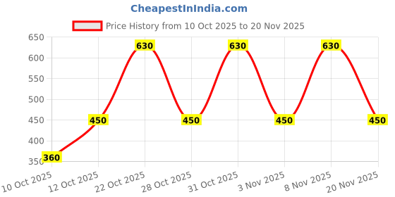 nykaa.com Baomi Luminous Range Reflective Multi Color Soft Case PU One Size Wallet baomi Price History Graph from 10 Oct 2025 to 20 Nov 2025