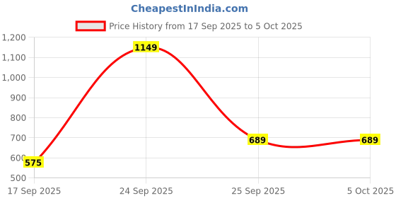 nykaa.com Barcode Professional Liquid Conditioner Volumizing & Fullness barcode professional Price History Graph from 17 Sep 2025 to 5 Oct 2025