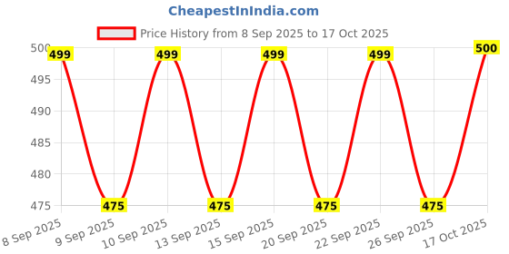 nykaa.com Bare Anatomy Anti-Dandruff Hair Mask Targets Oily Scalp and Sheds Dry Flakes bare anatomy Price History Graph from 8 Sep 2025 to 17 Oct 2025