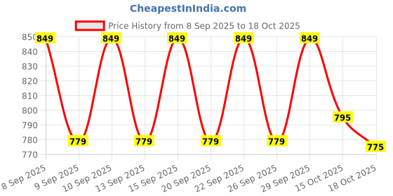 nykaa.com Bare Anatomy Anti-Dandruff Shampoo & Conditioner Combo Salicylic Acid & Rosemary bare anatomy Price History Graph from 8 Sep 2025 to 18 Oct 2025
