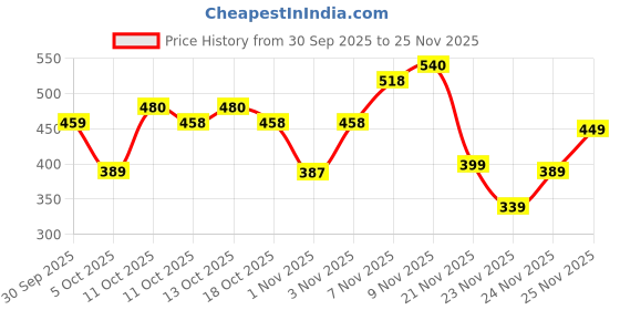 nykaa.com Bare Anatomy Anti Dandruff Shampoo Salicylic Acid Shampoo for Dry and Frizzy Hair, Oily Scalp bare anatomy Price History Graph from 30 Sep 2025 to 25 Nov 2025