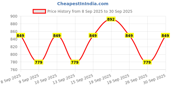 nykaa.com Bare Anatomy Anti-Hair Fall Shampoo & Conditioner Combo Redensyl & Rosemary bare anatomy Price History Graph from 8 Sep 2025 to 30 Sep 2025
