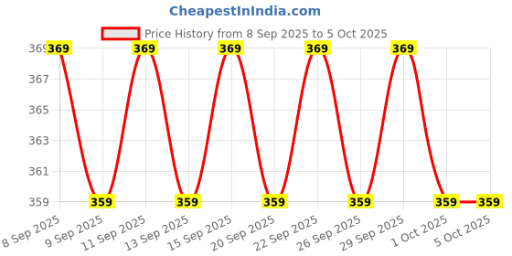 nykaa.com Bare Anatomy Curl Defining Gel for Curl Retention & 2X Frizz Protection Coconut Oil & Castor Oil bare anatomy Price History Graph from 8 Sep 2025 to 4 Oct 2025