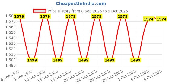 nykaa.com Bare Anatomy Curl Defining Shampoo + Mask + Leave In Conditioner + Gel bare anatomy Price History Graph from 8 Sep 2025 to 9 Oct 2025