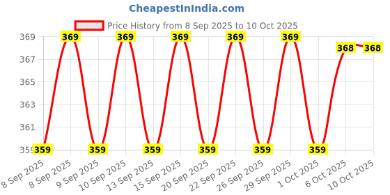 nykaa.com Bare Anatomy Curl Intensifying Leave-In Conditioner With Coconut Oil- Hyaluronic Acid & Castor Oil bare anatomy Price History Graph from 8 Sep 2025 to 10 Oct 2025