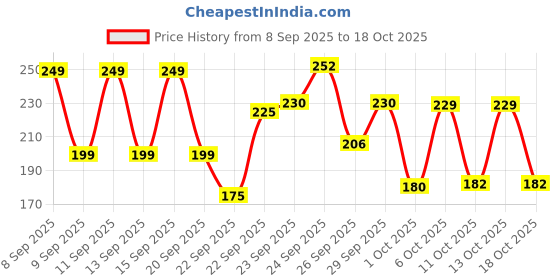 nykaa.com Bare Anatomy Hair Scalp Massager Brush With Detachable Handle bare anatomy Price History Graph from 8 Sep 2025 to 18 Oct 2025
