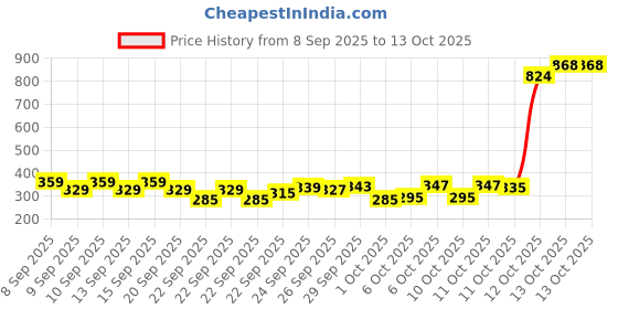 nykaa.com Bare Anatomy Junior Gentle Cleansing Shampoo bare anatomy Price History Graph from 8 Sep 2025 to 12 Oct 2025