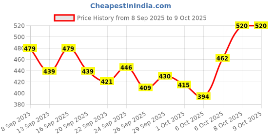 nykaa.com Bare Anatomy Oil Control Shampoo Sulphate-Free For Oily Scalp bare anatomy Price History Graph from 8 Sep 2025 to 9 Oct 2025