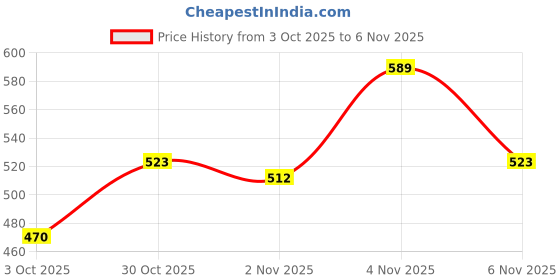 nykaa.com Bare Anatomy Ultra Smoothing Shampoo for Dry and Frizzy Hair Niacinamide Paraben & Sulphate Free bare anatomy Price History Graph from 3 Oct 2025 to 4 Nov 2025