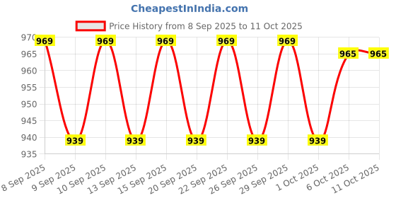 nykaa.com Bare Anatomy Volumizing Shampoo And Hair Mask Combo bare anatomy Price History Graph from 8 Sep 2025 to 10 Oct 2025