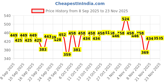 nykaa.com Bare Anatomy Volumizing Shampoo with Peptides & Rich Milk Protein for Thin & Flat Hair bare anatomy Price History Graph from 8 Sep 2025 to 23 Nov 2025