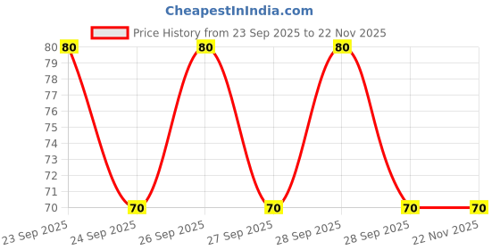nykaa.com Bare Essentials Luxury Cleansing Sponge bare essentials Price History Graph from 23 Sep 2025 to 22 Nov 2025
