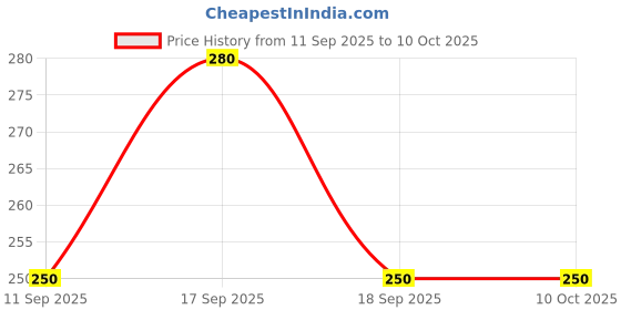 nykaa.com Bare Essentials Makeup Brush (Set of 5) bare essentials Price History Graph from 11 Sep 2025 to 10 Oct 2025