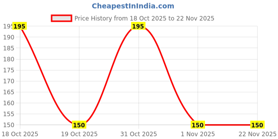 nykaa.com Bare Essentials Oval Loofah Pad bare essentials Price History Graph from 18 Oct 2025 to 22 Nov 2025